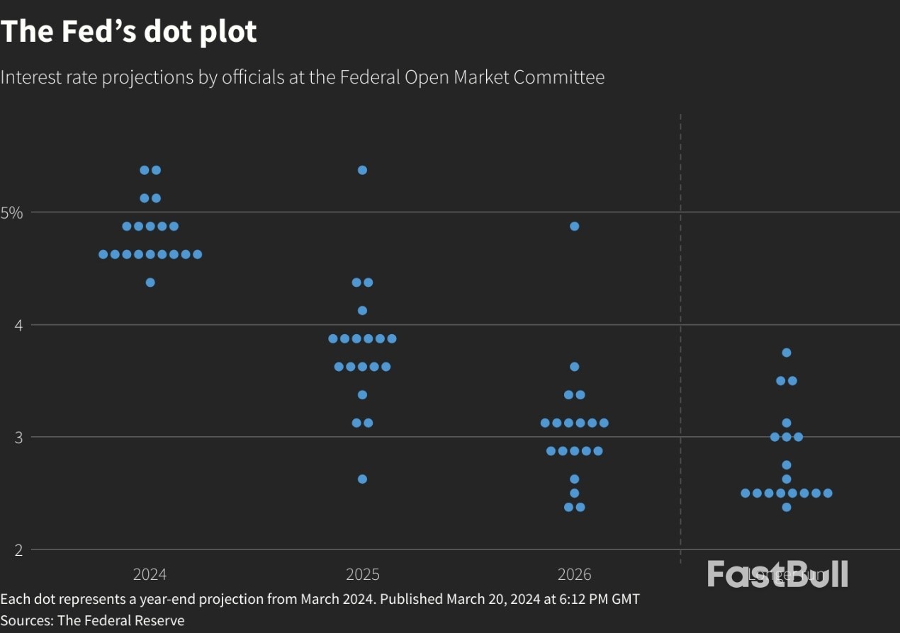 Fed Lifts Neutral View; More to Come?_2