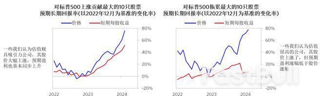瑞·达利欧:美国股市未出现真正的泡沫,但整体估值偏高_5