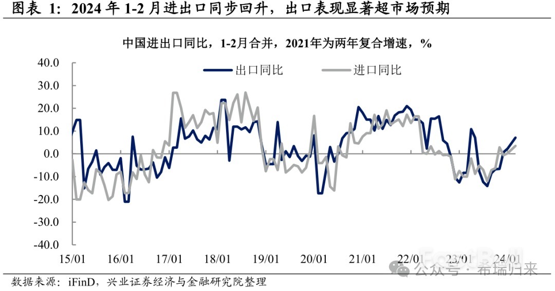 中国2月出口低基数下回升，对欧美出口继续下滑_1