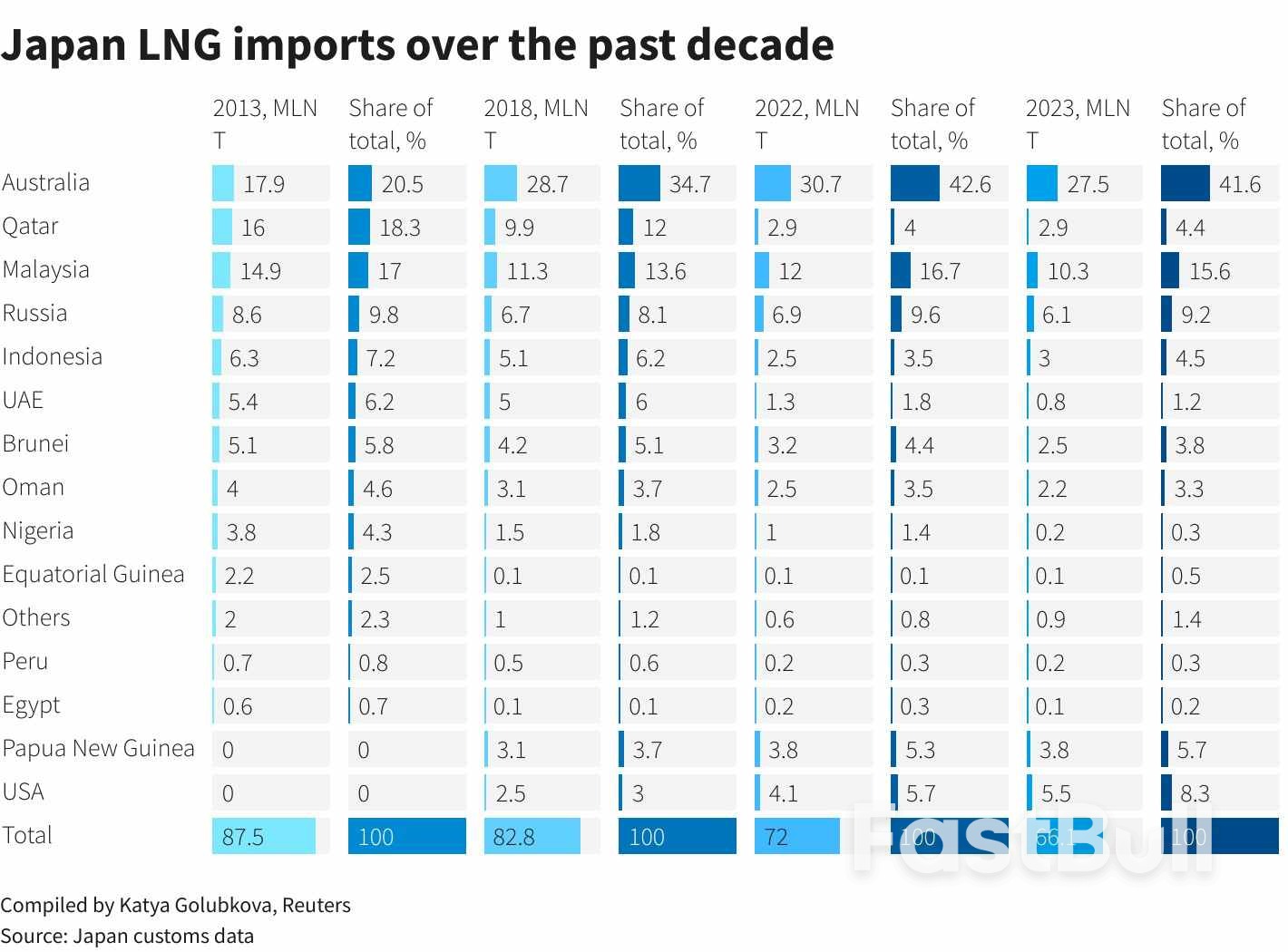 Japan Boosts Reliance on Allies Australia, US for Long-Term LNG Supplies_1