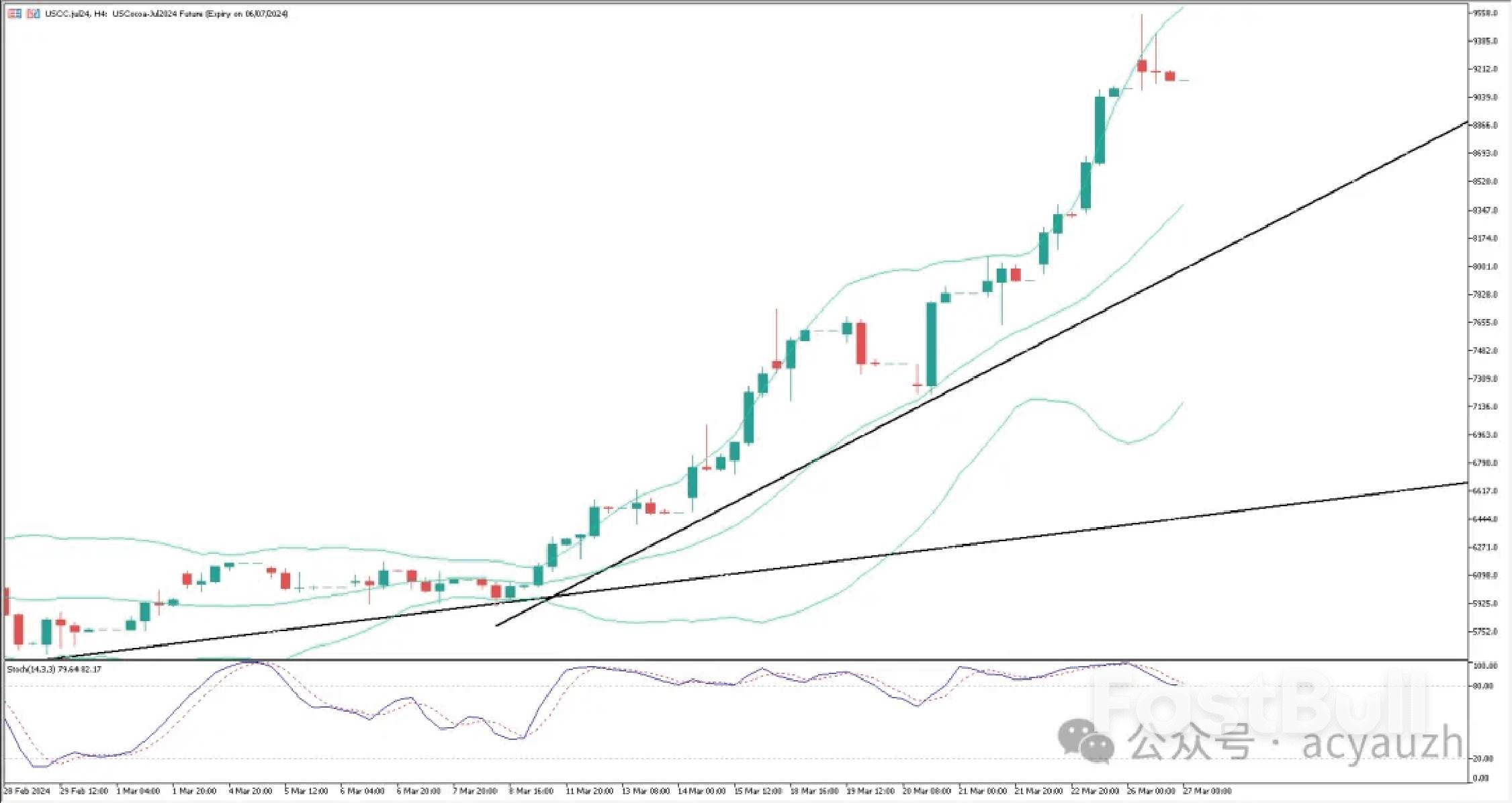 复活节巧克力或大涨价？厄尔尼诺带来农产品通胀！ - FastBull