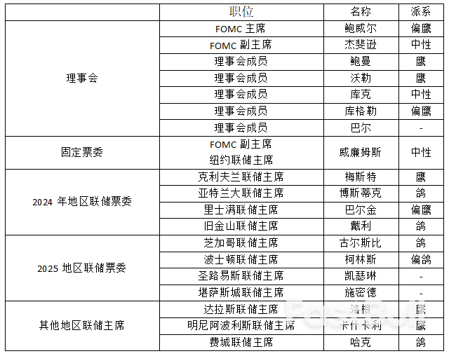 2024美联储票委派系解析_1 2024美联储票委派系解析_1