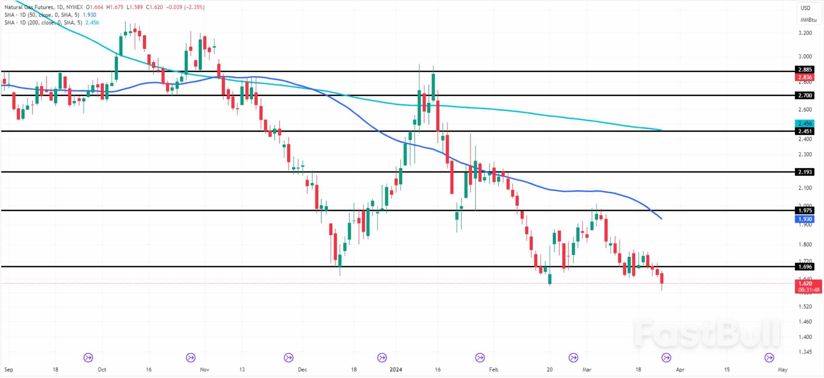 Natural Gas Faces Multi-Year Low Amid Renewed Selling Pressure in Market_1 Natural Gas Faces Multi-Year Low Amid Renewed Selling Pressure in Market_1