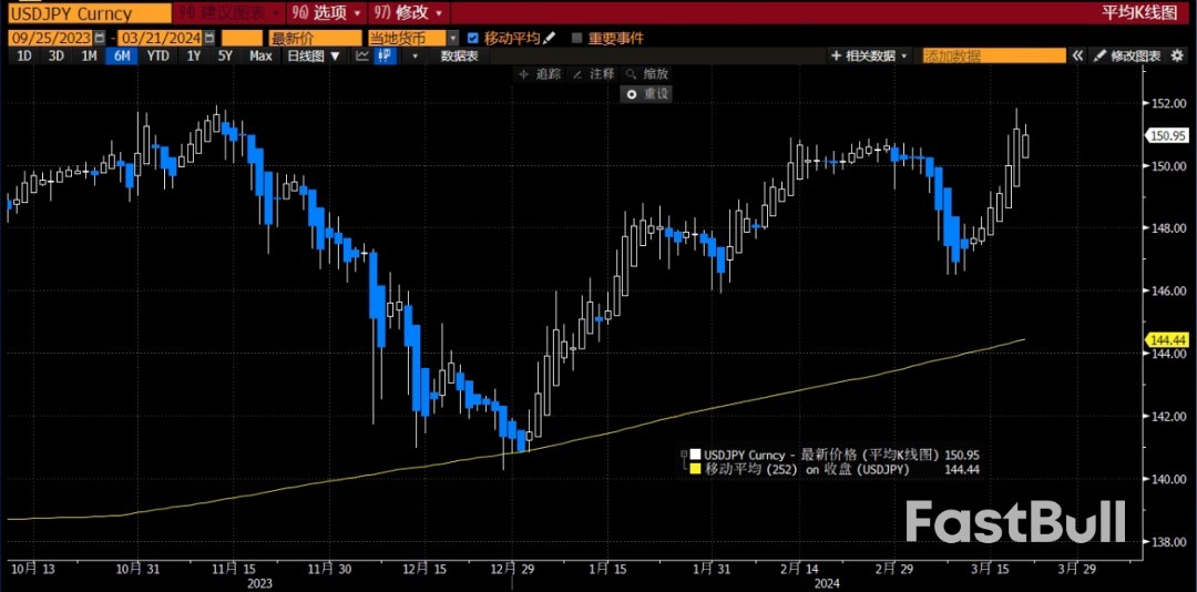 外汇周评：日元世纪加息难敌鸽嘴，美联储维持3次降息_3