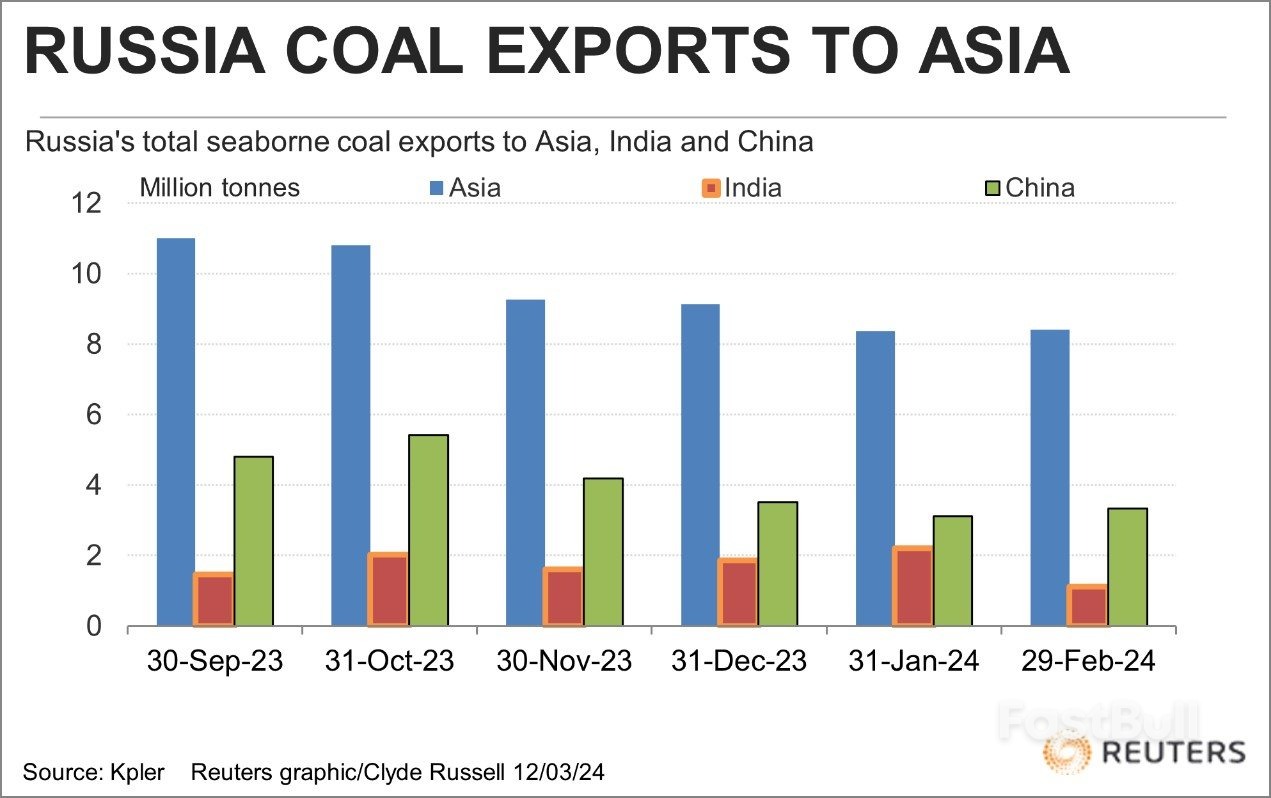 Russian Coal Exports to Asia Struggle Amid Lower Prices_1 Russian Coal Exports to Asia Struggle Amid Lower Prices_1