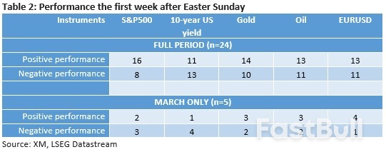 Does the Easter Break Affect Markets?_2 Does the Easter Break Affect Markets?_2
