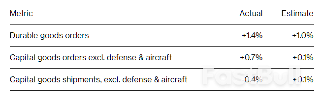 US Durable Goods Orders Rise for First Time in Three Months_2 US Durable Goods Orders Rise for First Time in Three Months_2