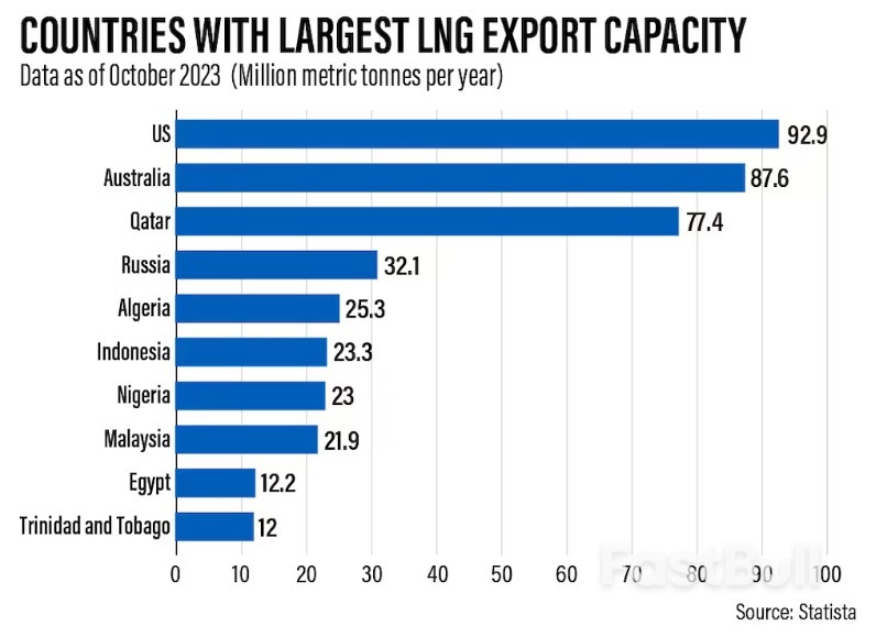 Why Qatar's Liquefied Natural Gas Expansion May Offer Short-Term Environmental Gains_1