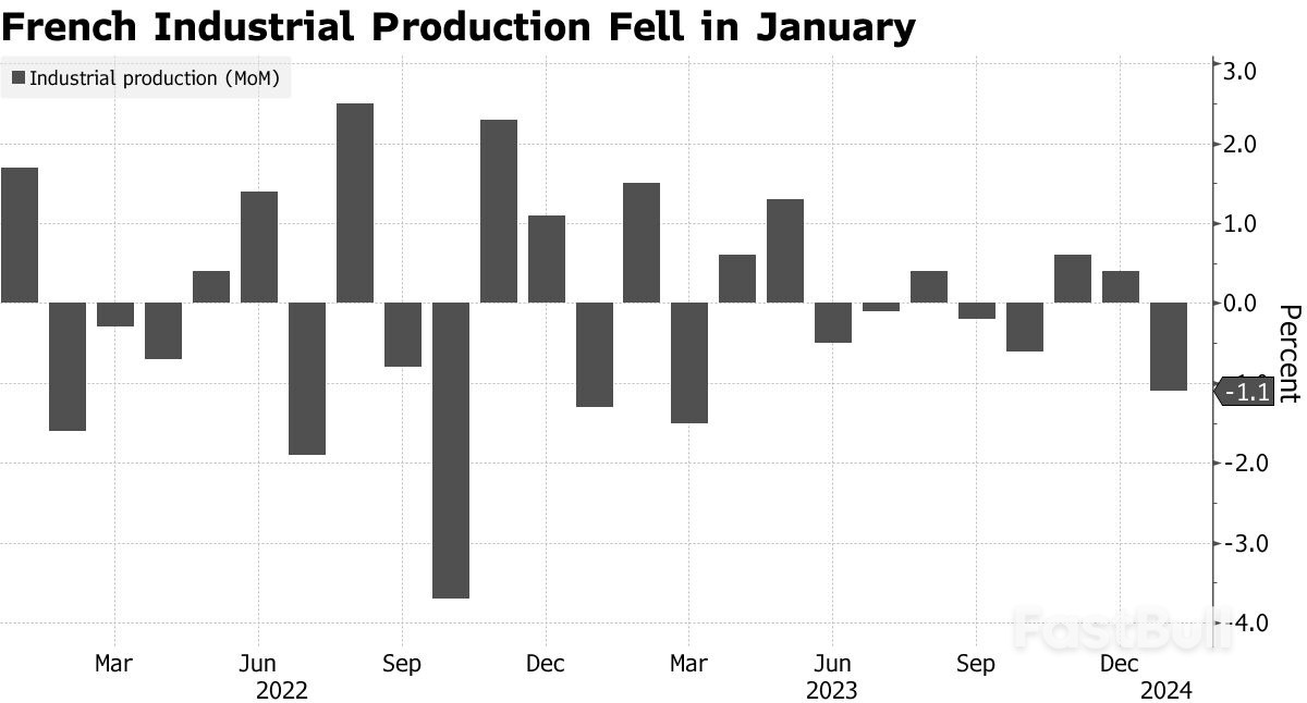 French Industrial Sector Experiences Greater-than-Anticipated Decline in Early 2024_1
