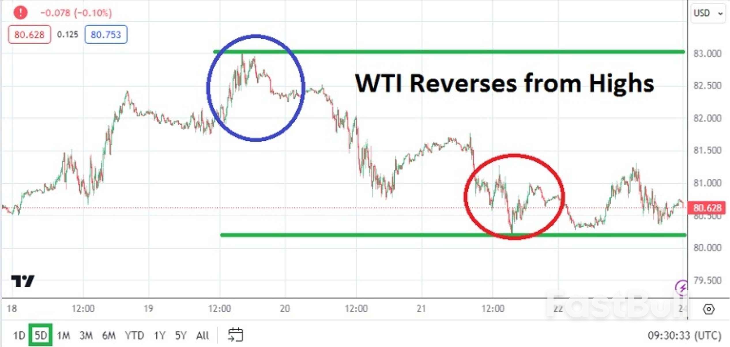 Crude Oil Weekly Outlook Shows Minor Retreat From Recent Highs_1