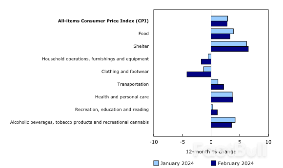 Canada's February CPI: Mixed Trends in Telecom and Gasoline Prices Reflect Varied Inflation Landscape_2 Canada's February CPI: Mixed Trends in Telecom and Gasoline Prices Reflect Varied Inflation Landscape_2