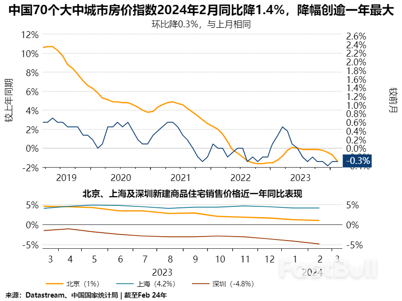 中國2月新房價格年比現逾一年最大跌幅,意向購屋者還在“等等看”_1