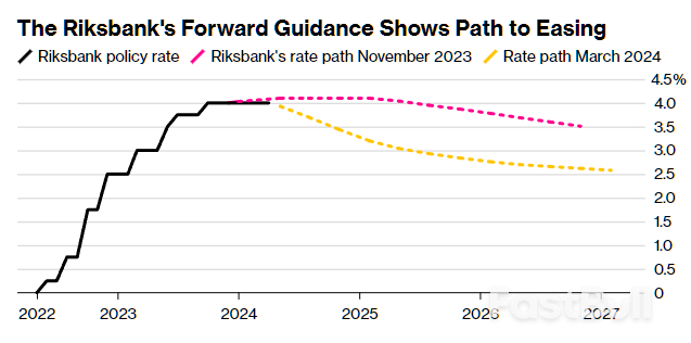 Sweden's Riksbank Leaves Rates Unchanged at 4% but Signals Possibility of Future Cuts_2