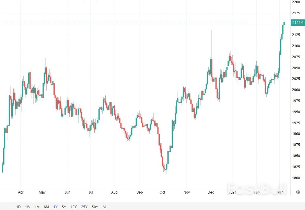 7 日連続の金価格上昇の原因は何ですか?_1 What is Driving The Rise in Gold Prices for The Seventh Day in a Row?_1