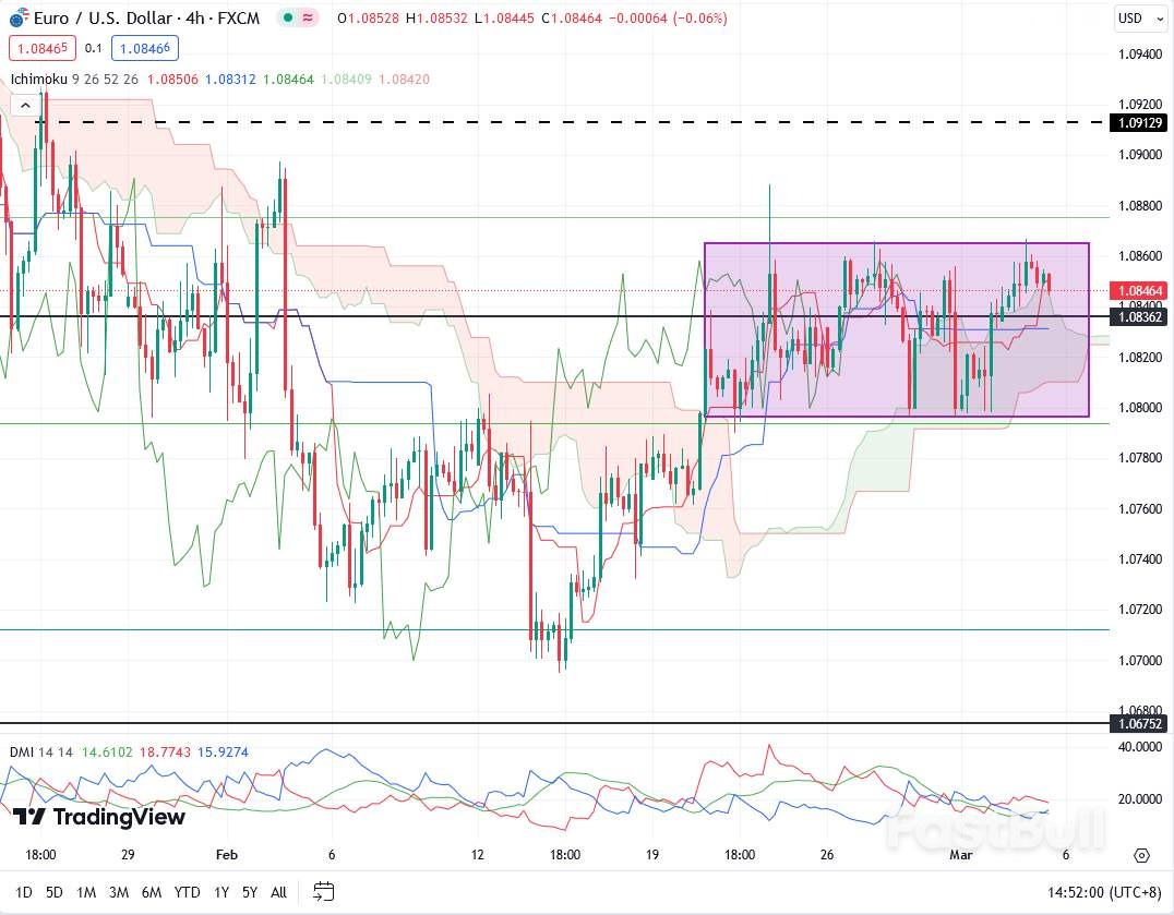 欧元窄幅震荡，重点关注1.08753_1