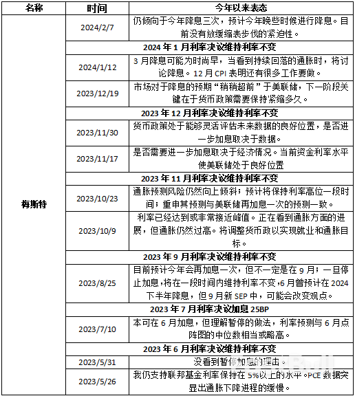 2024美联储票委派系解析_8 2024美联储票委派系解析_8
