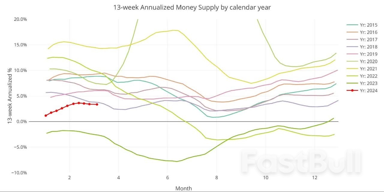Money Supply Dips for First Time Since November_9 Money Supply Dips for First Time Since November_9