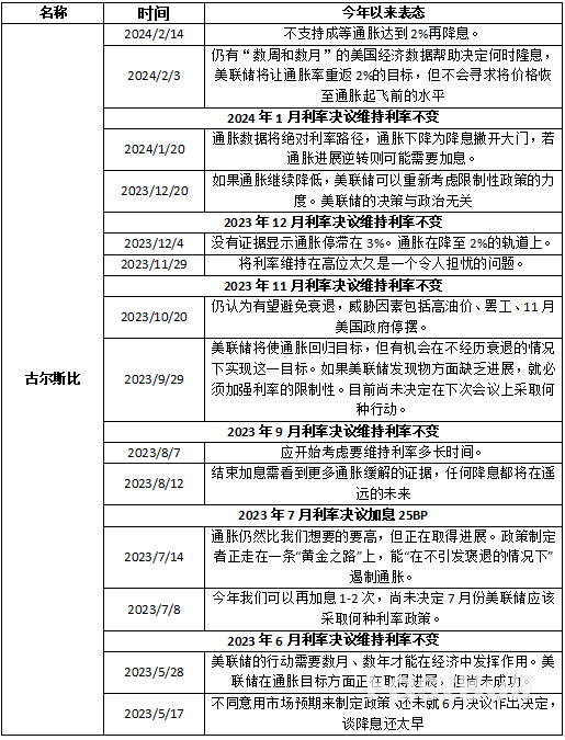 2024美联储票委派系解析_12 2024美联储票委派系解析_12
