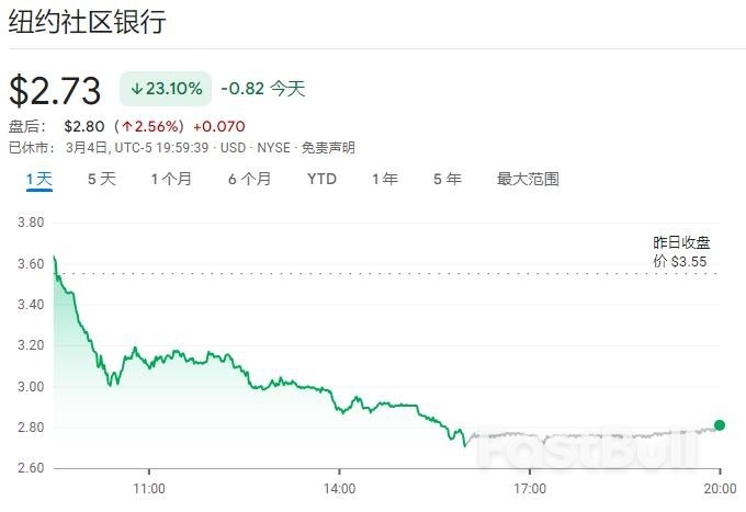 “黑天鹅”又将在3月飞出?纽约社区银行暴跌回上世纪,存款外逃恐已开始_1
