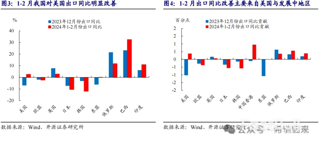中国2月出口低基数下回升，对欧美出口继续下滑_4