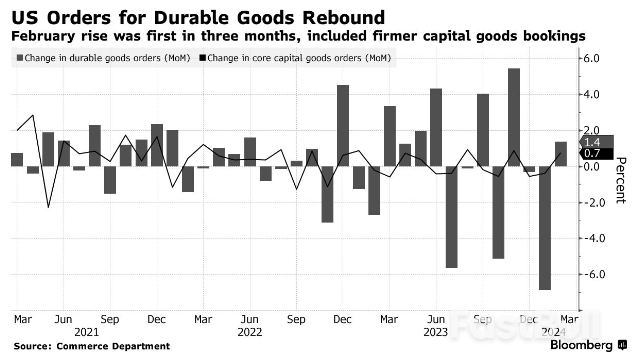 US Durable Goods Orders Rise for First Time in Three Months_1