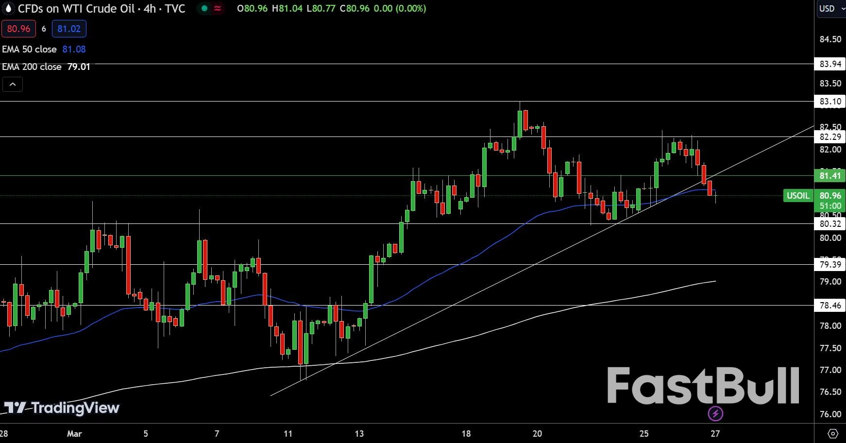 Prakiraan Gas Alam dan Minyak: Penembusan Garis Tren Naik; Lebih Banyak Penjualan di Depan?_2 Natural Gas and Oil Forecast: Ascending Trendline Breakout; More Sell-off Ahead?_2