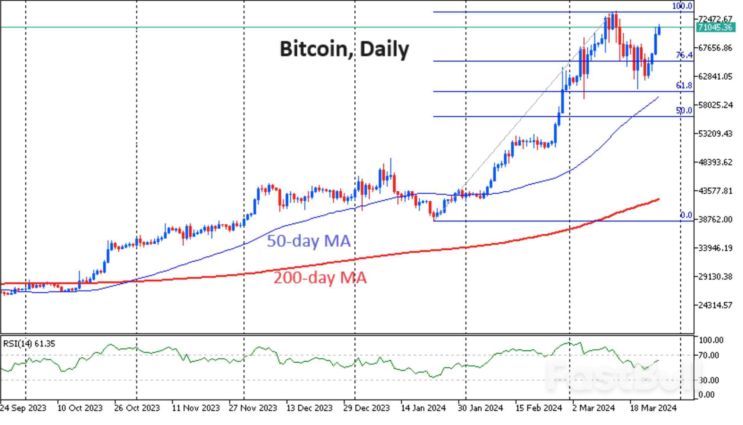 Bitcoin Surpasses $71K, Nearing Highs for Potential Retest Amidst Strong Performance_1