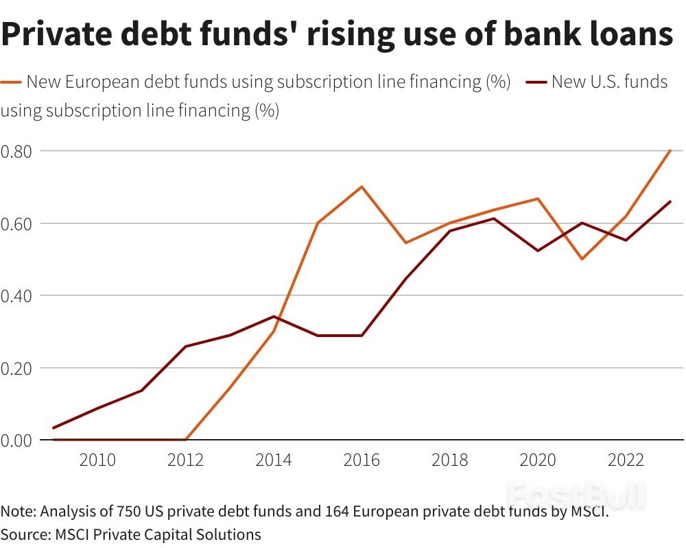 Private Credit Ties to Banks Deepen in Europe as Default Risk Rises_1