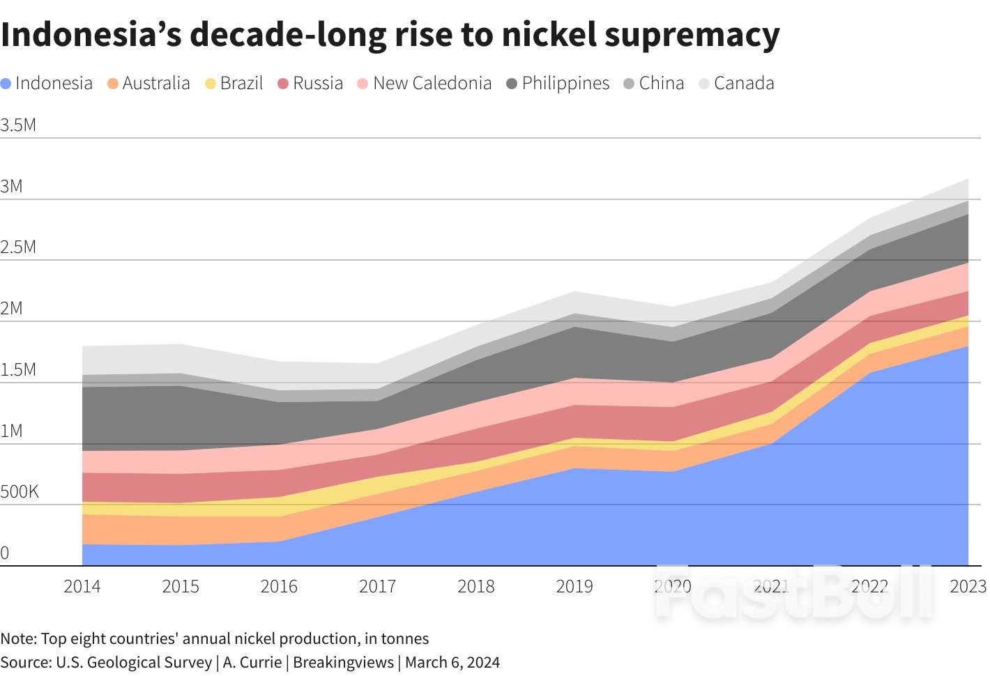 Nickel Rout Is Energy-Transition Warning for West_2
