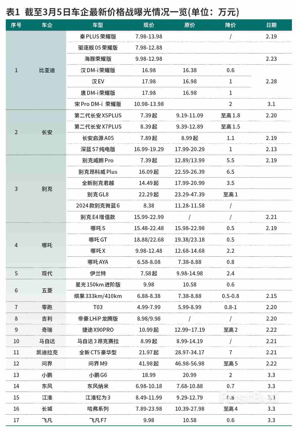 汽车价格战再起，中国开启“电比油低”新时代_1