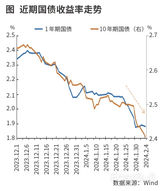 中国国债收益率或继续下行_1