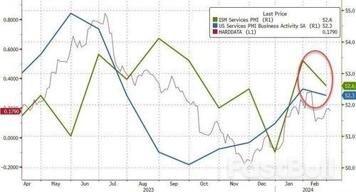 美国2月ISM服务业PMI放缓，就业、价格指数回落，需求类指标回升_1