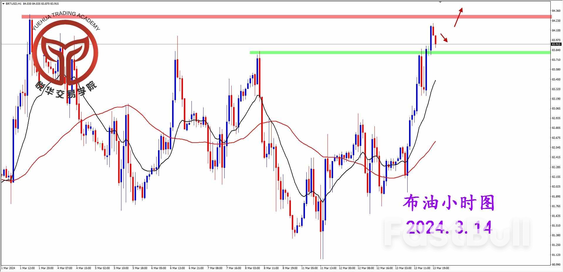 布油阳线测试，关注压力突破_3