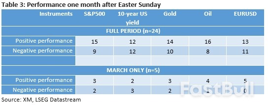 Does the Easter Break Affect Markets?_3