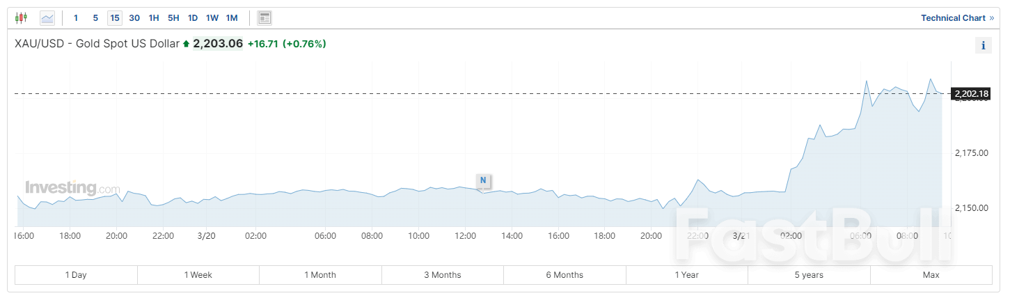 鲍威尔把黄金送上2200美元，创历史新高 _1