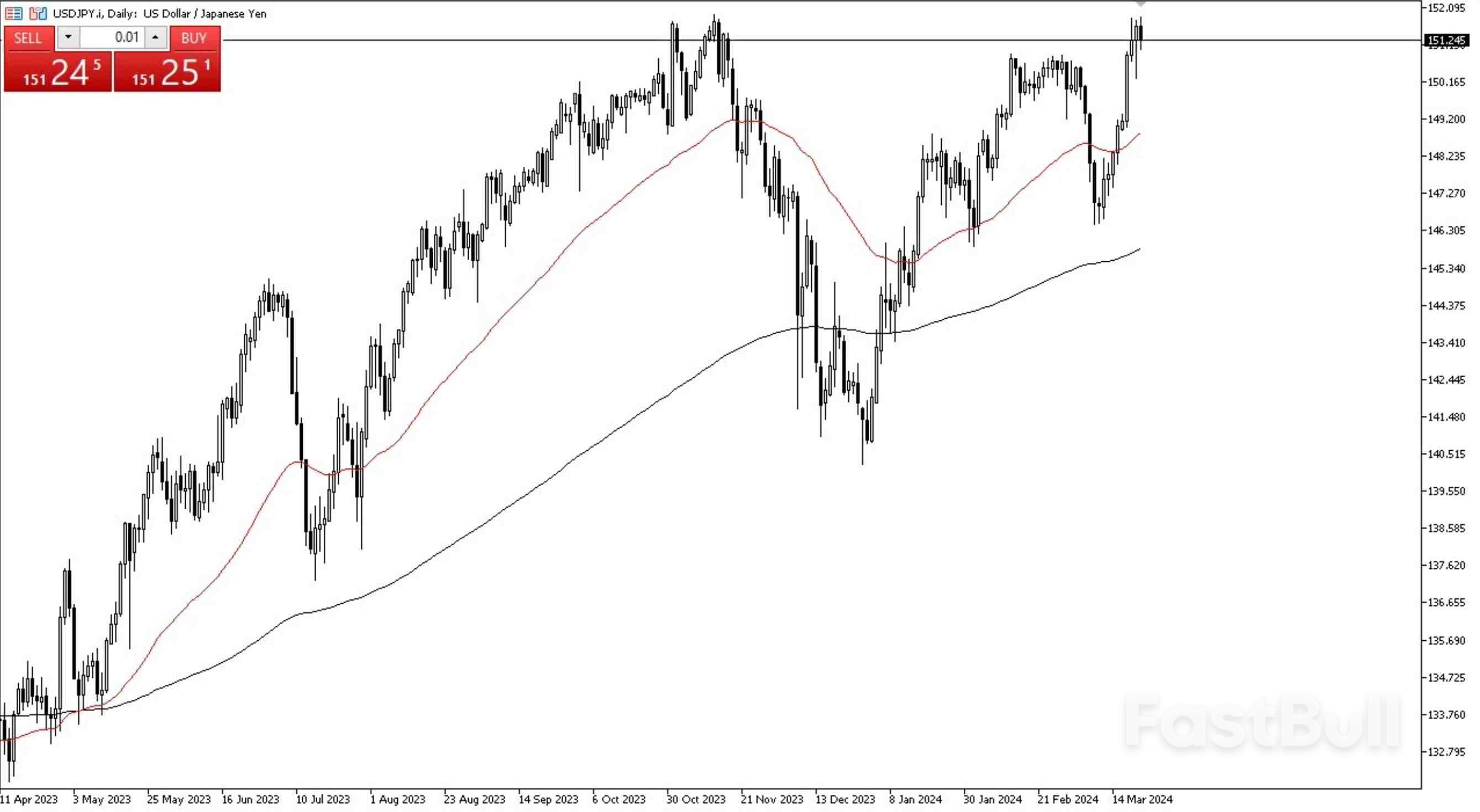 USD/JPY Aiming for New Highs As Bullish Momentum Prevails_1