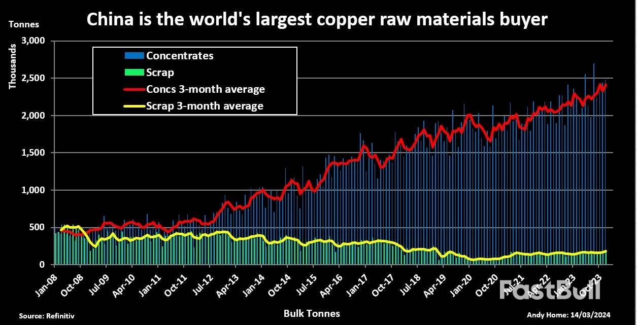 Raw Materials Squeeze Jolts Copper Out of Its Torpor_1