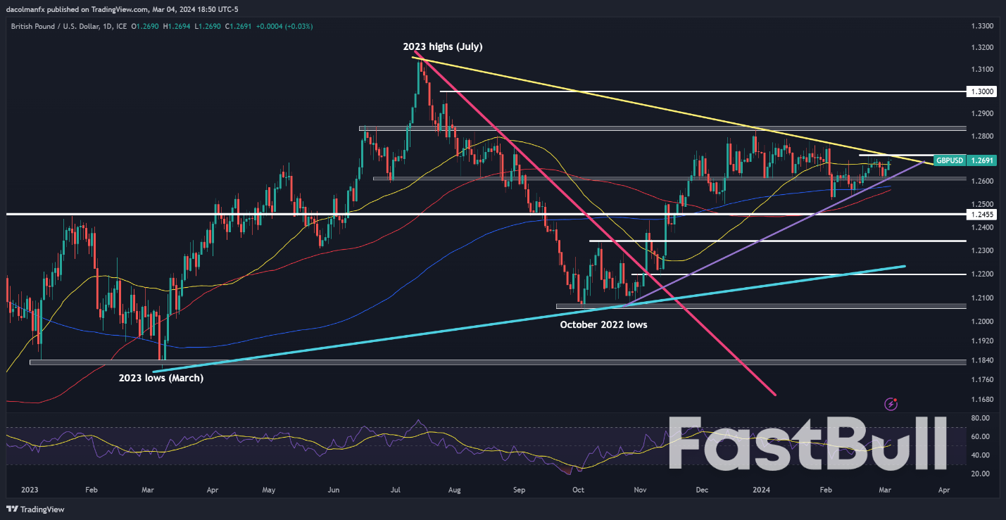 Pound Britain Meningkat Lagi Walaupun Bajet Musim Bunga UK Kegelisahan_1 Pound Britain Meningkat Lagi Walaupun Bajet Musim Bunga UK Kegelisahan_1