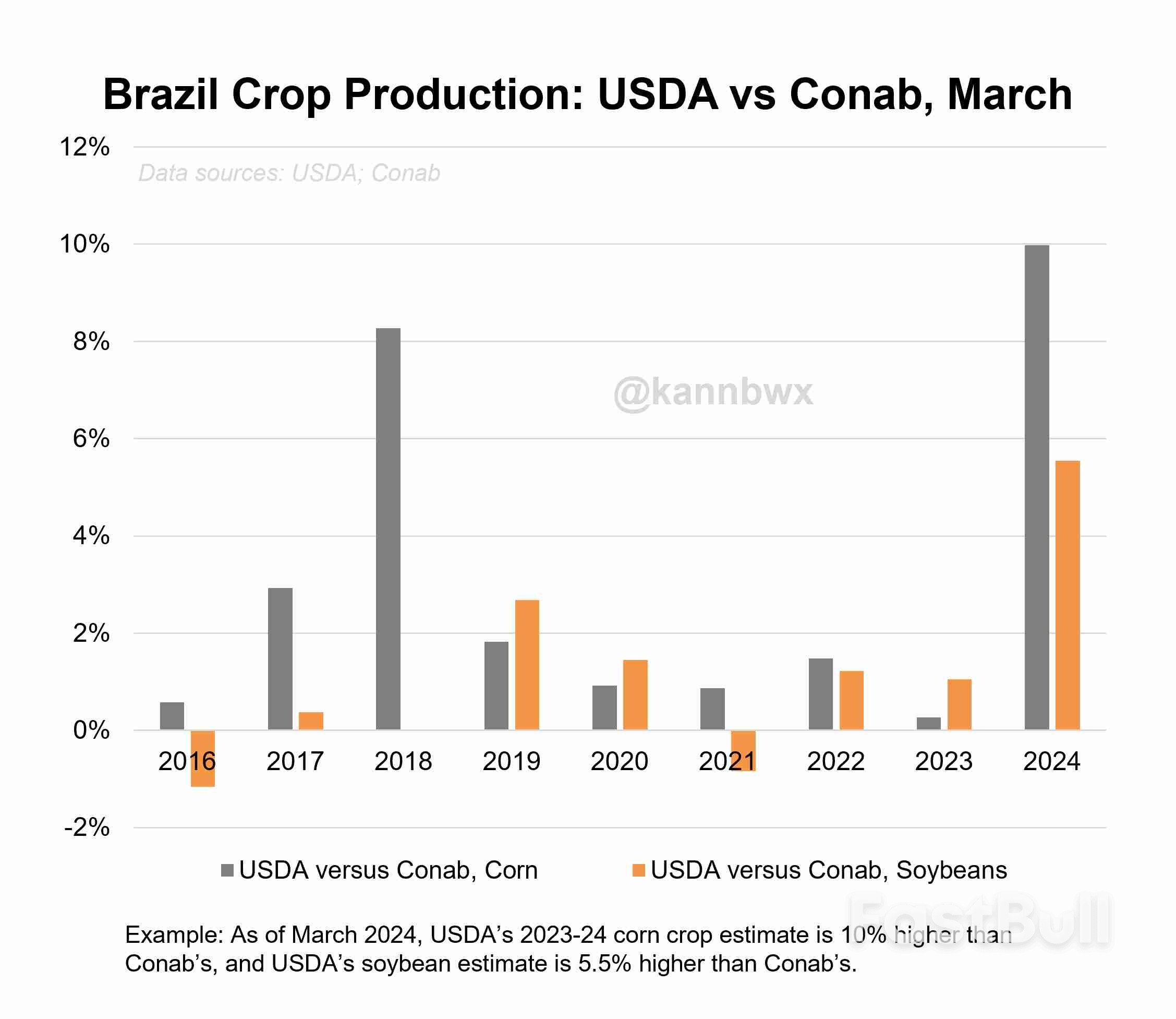 Brazil Soy, Corn Crop Estimates Widen Further After Weather Woes_1