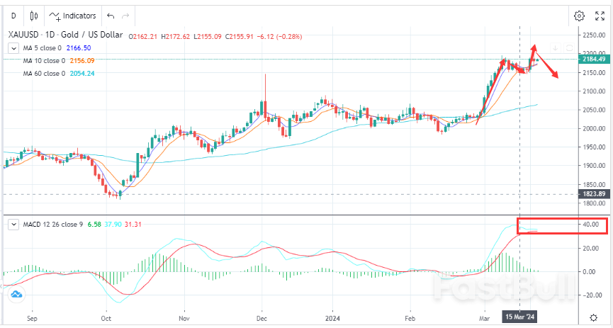 美指大幅走强，金价冲高回落_1