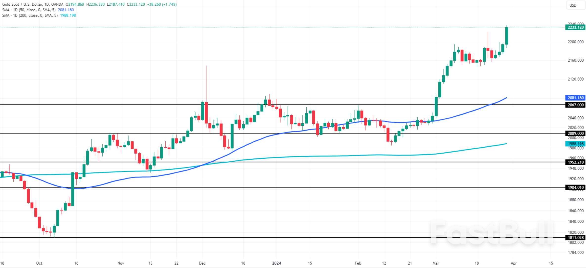 What Lies Ahead In Gold as Prices Surge, Entering Uncharted Territory _2 What Lies Ahead In Gold as Prices Surge, Entering Uncharted Territory _2