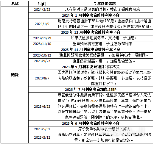 2024美联储票委派系解析_5 2024美联储票委派系解析_5