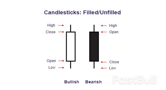 Understanding Candlestick Charts [Full Guide]_1