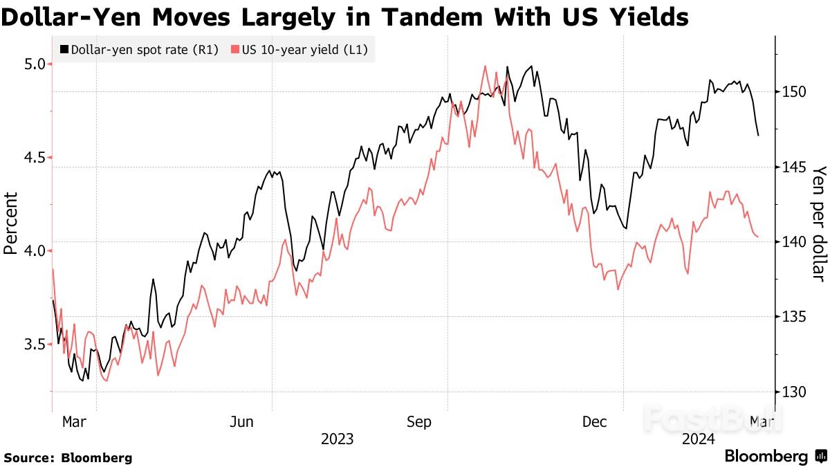 Harapan Tinggi Terhadap Reli Yen Tahun Ini Memberi Jalan Untuk Membicarakan Kenaikan Yang Tipis_2 High Hopes for Yen Rally This Year Give Way To Talk Of Slim Gain_2
