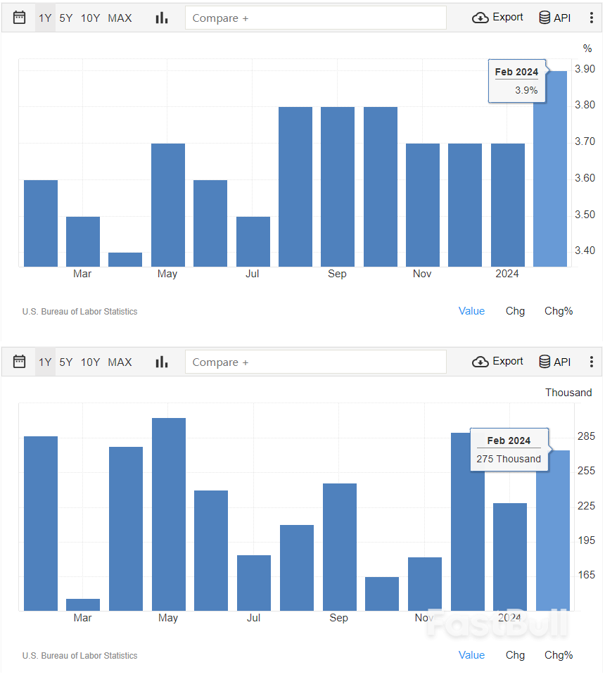 降息预期越跑越远？浅析美国通胀二月回马枪_3
