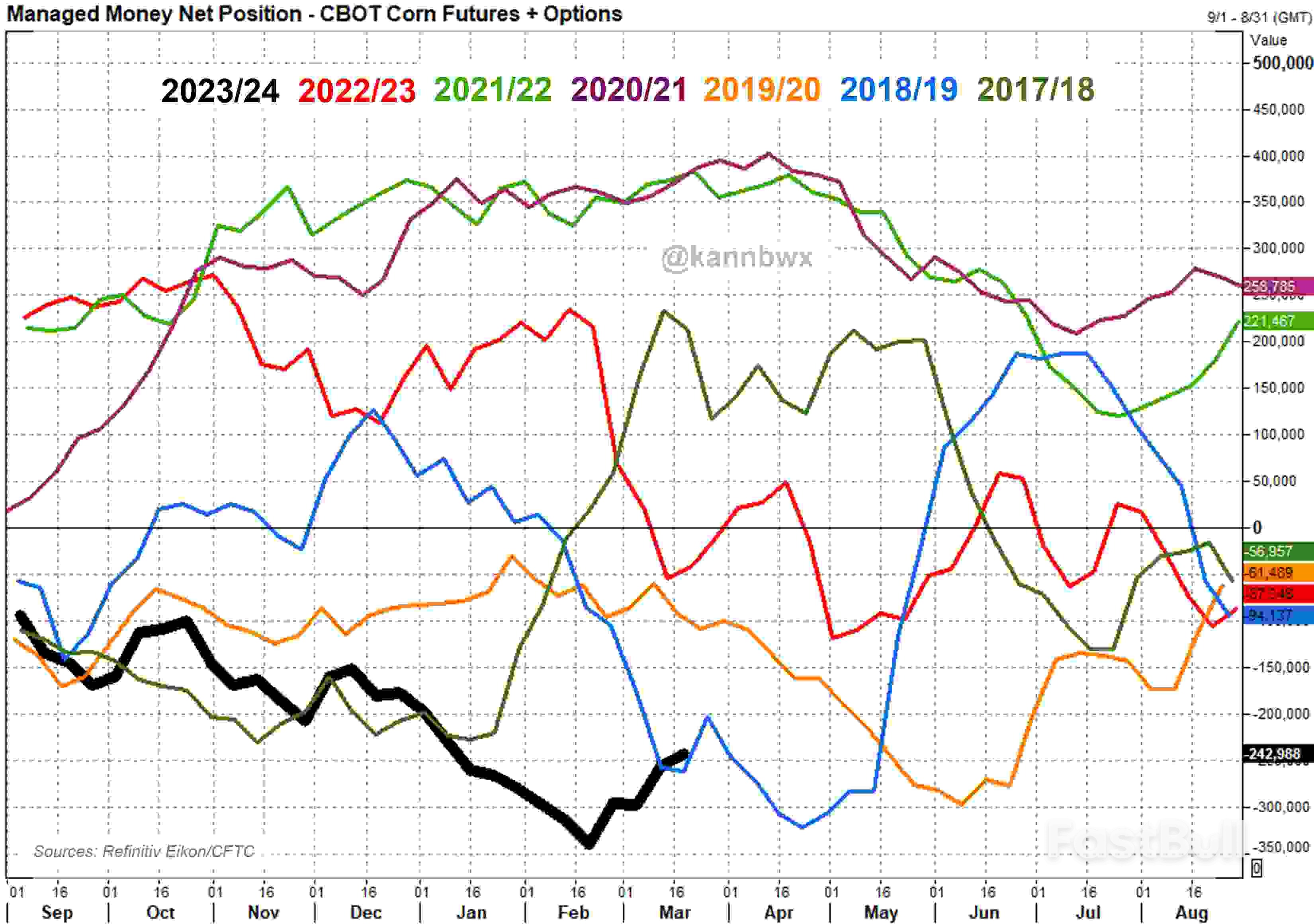 Funds Chip away at Cbot Grain, Oilseed Shorts Ahead of Key US Data_3 Funds Chip away at Cbot Grain, Oilseed Shorts Ahead of Key US Data_3