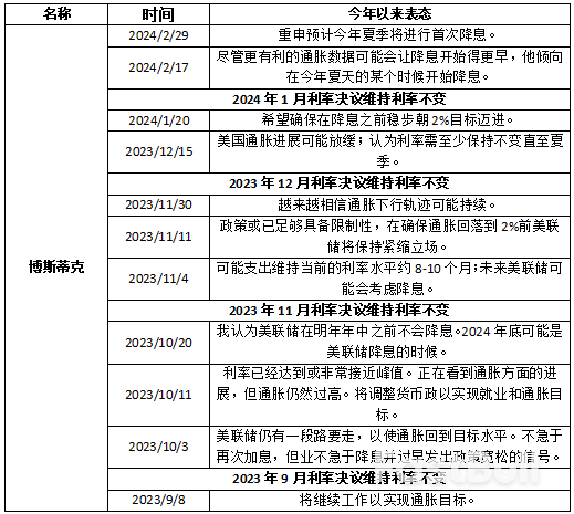 2024美联储票委派系解析_9 2024美联储票委派系解析_9