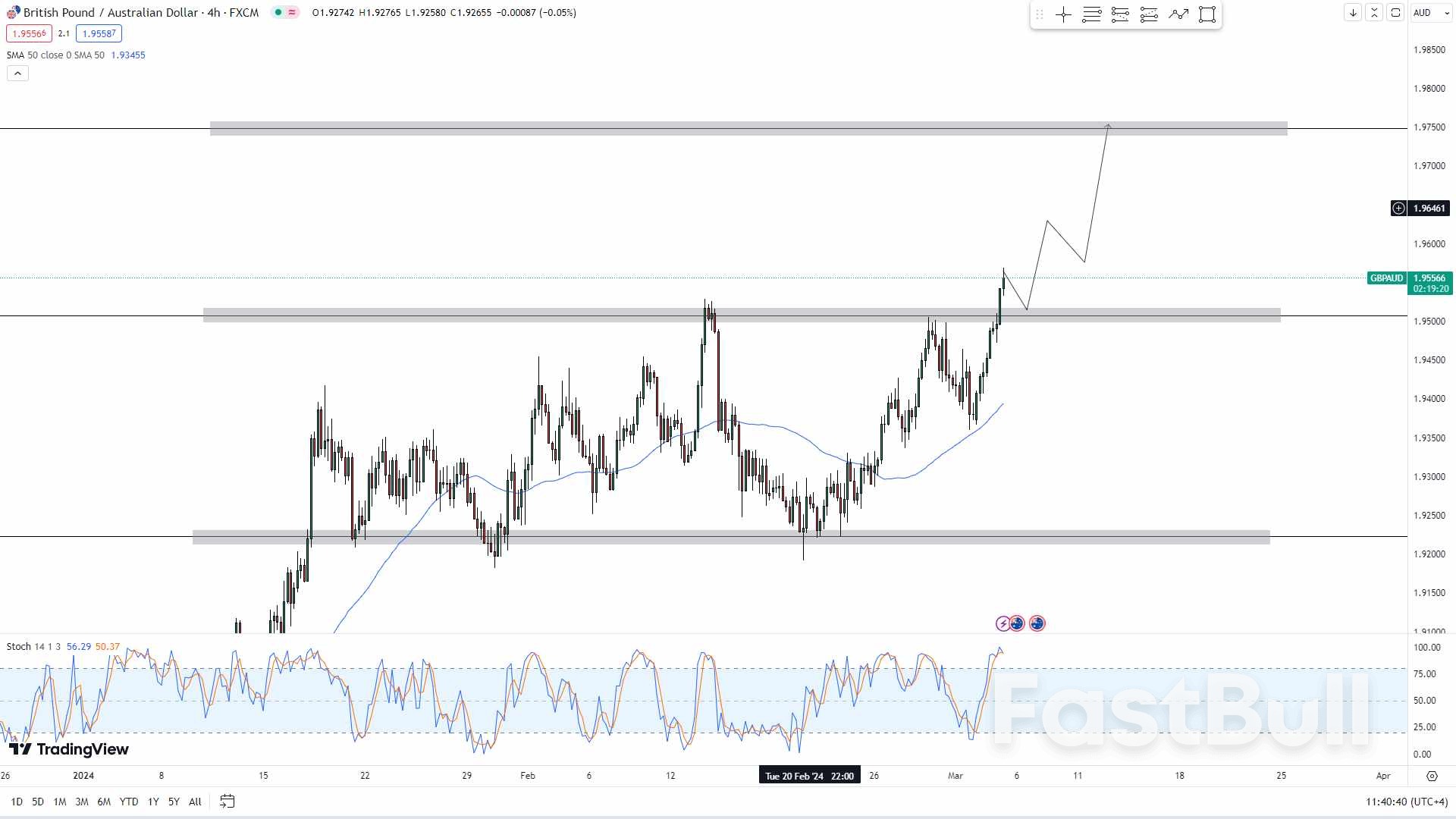  Pound to Australian Dollar Strengthens Amid Data Releases_3