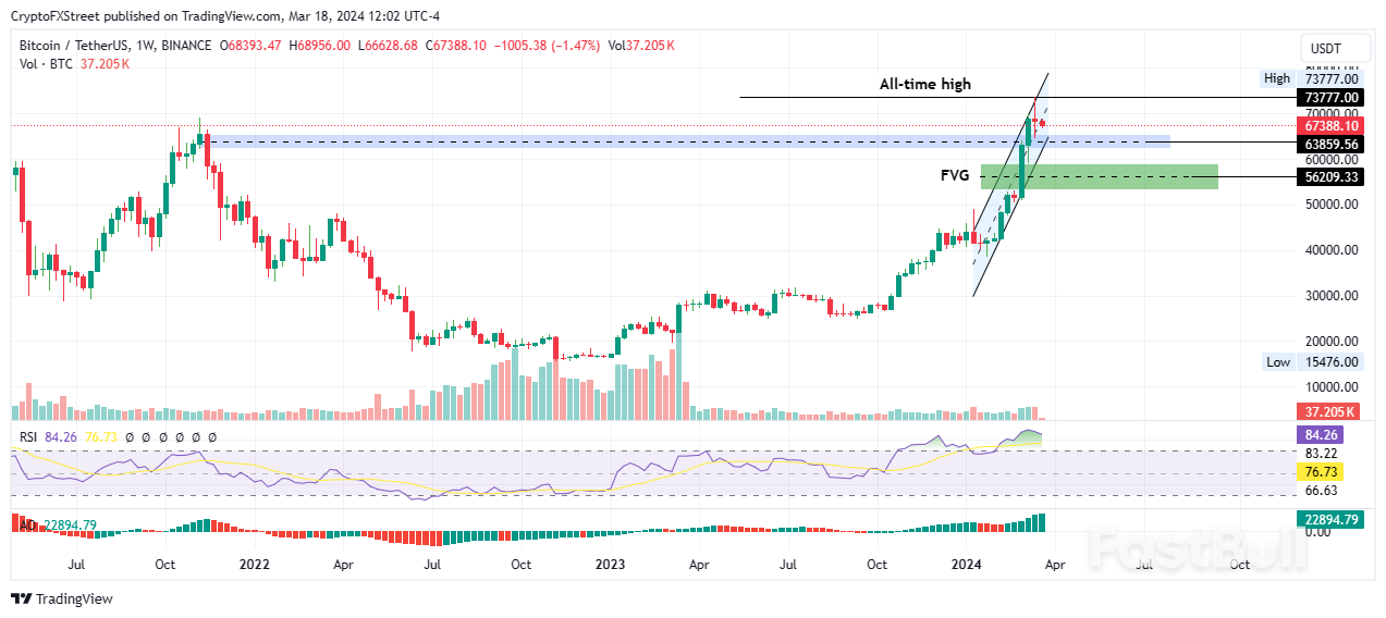 Bitcoin Price Shows Weakness, But New BTC Whales Have Created Solid Support At $56,400_1 Bitcoin Price Shows Weakness, But New BTC Whales Have Created Solid Support At $56,400_1