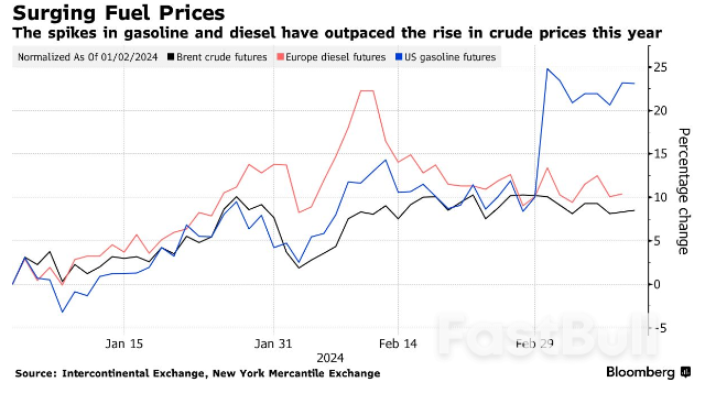 Surging Gasoline Prices Add Inflation Risk In US Election Year_1 Surging Gasoline Prices Add Inflation Risk In US Election Year_1